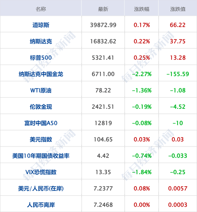 财经早参丨微软AI发力、标普收盘创历史新高；何立峰：严厉打击非法金融活动；连续两天A股出现神预言，交易所通报；许家印豪宅出售，估值“腰斩”