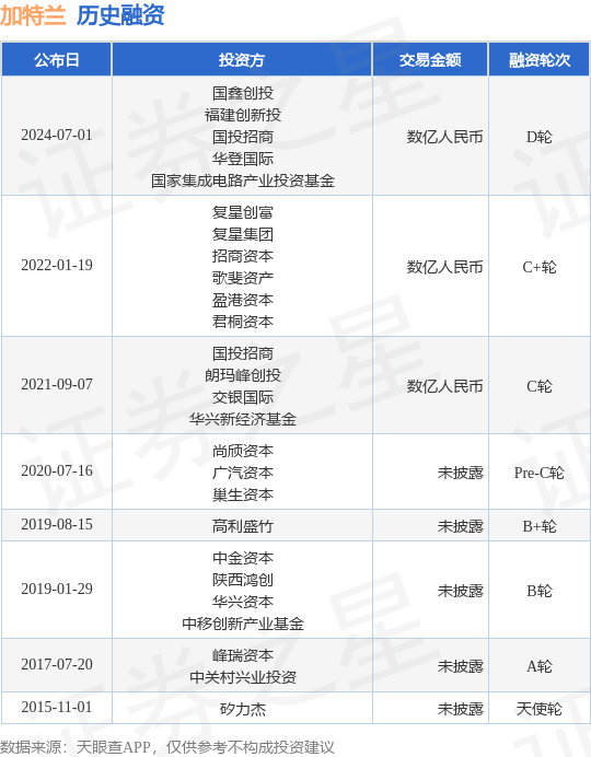 加特兰公布D轮融资，融资额数亿人民币，投资方为国鑫创投、福建创新投等