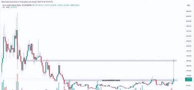 加密货币巨头在 AAVE 价格上涨 40% 后注资 1200 万美元