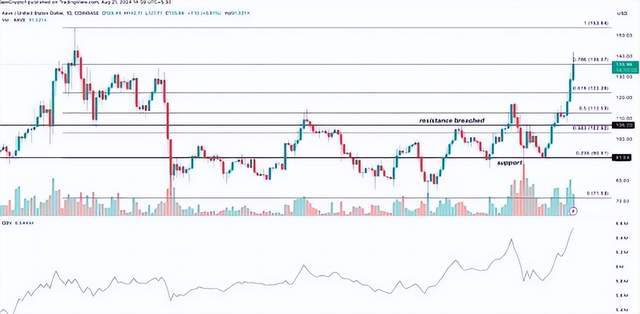 加密货币巨头在 AAVE 价格上涨 40% 后注资 1200 万美元