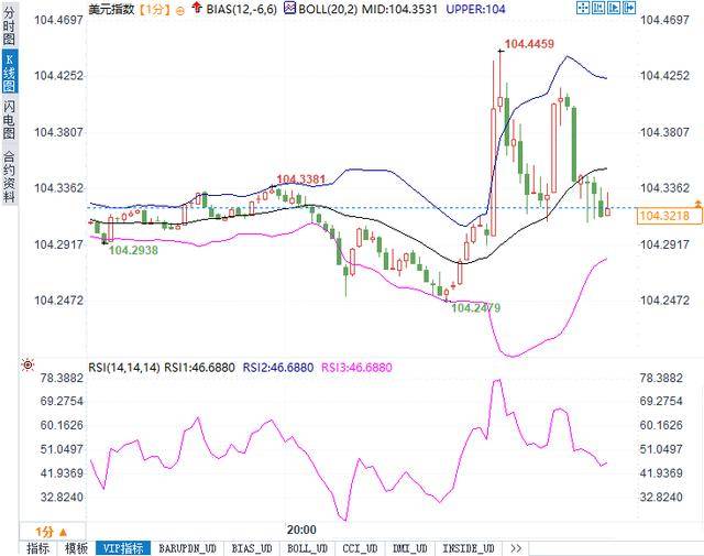 黄金价格跳水，美元反弹：市场对未来货币政策走向保持谨慎