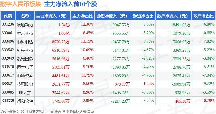 数字人民币板块7月31日涨4.1%，旗天科技领涨，主力资金净流入7.03亿元
