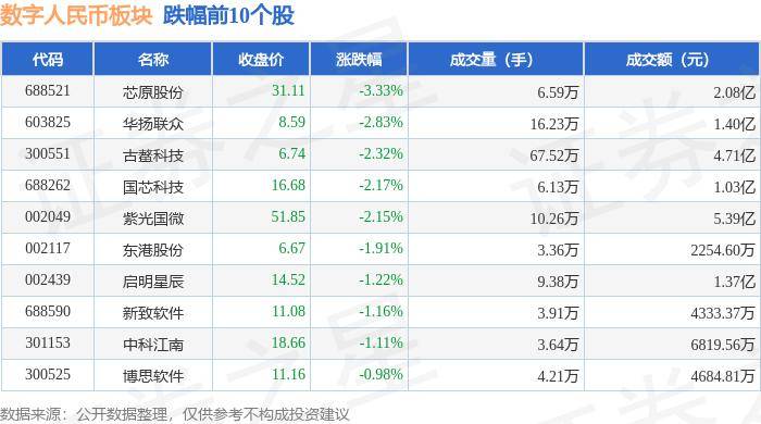 数字人民币板块7月29日涨0.7%，旗天科技领涨，主力资金净流出5365.84万元