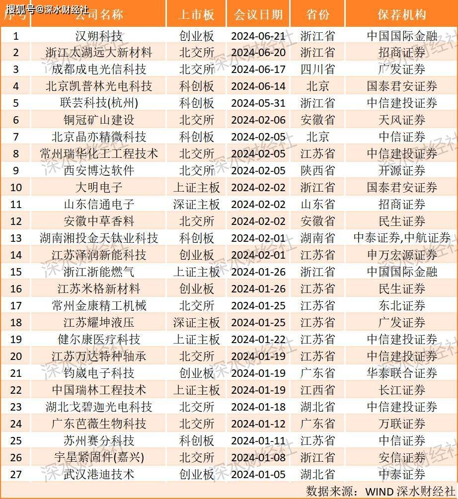 7月份交易所再现“零上会”，148家过会公司等上市