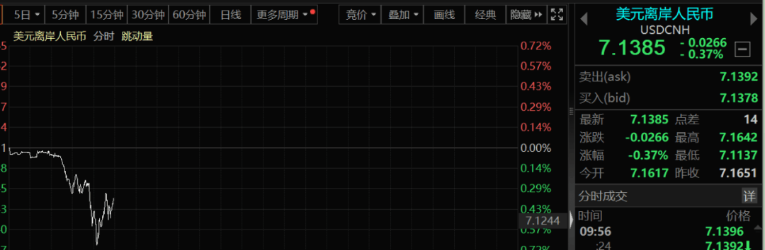 中国资产爆发：人民币狂飙,A股抗压！没了低廉日元加杠杆，日元升值全球大跳水