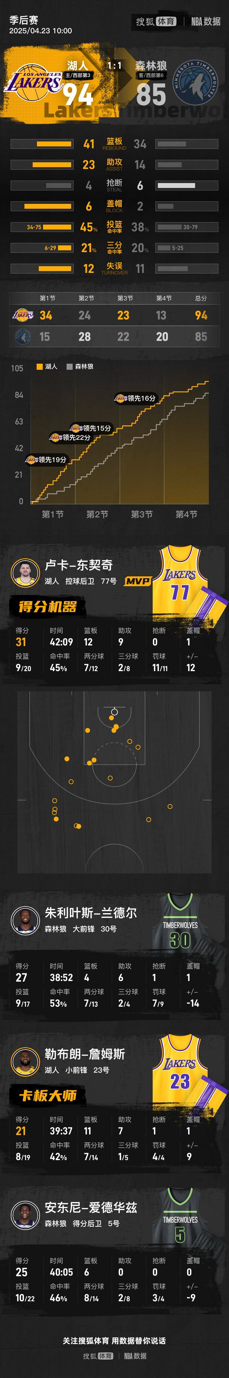东契奇准三双老詹21+11 湖人轻取森林狼总分1-1