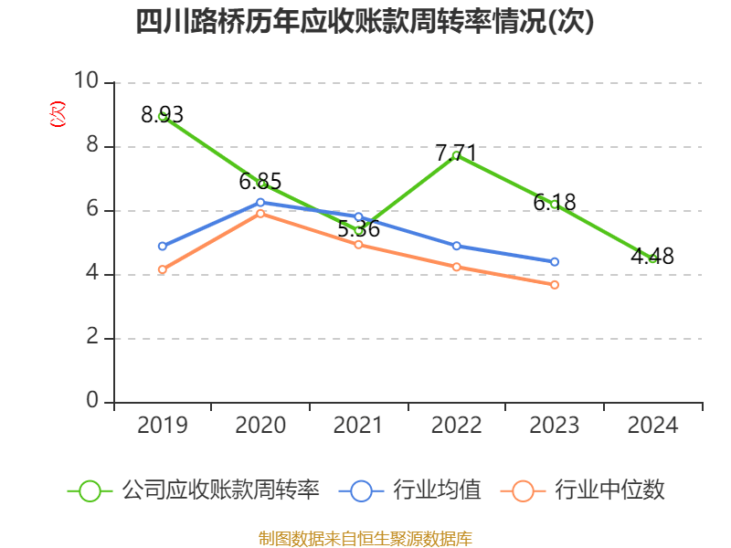 四川路桥：2024年净利润72.1亿元 拟10派3.77元