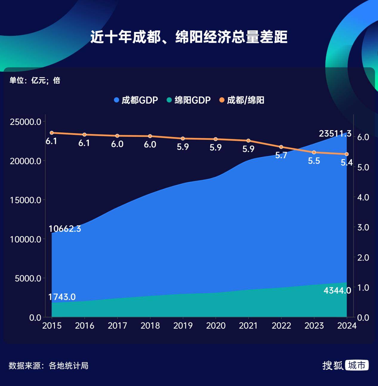 “四川第二城”绵阳，正在悄悄追赶成都